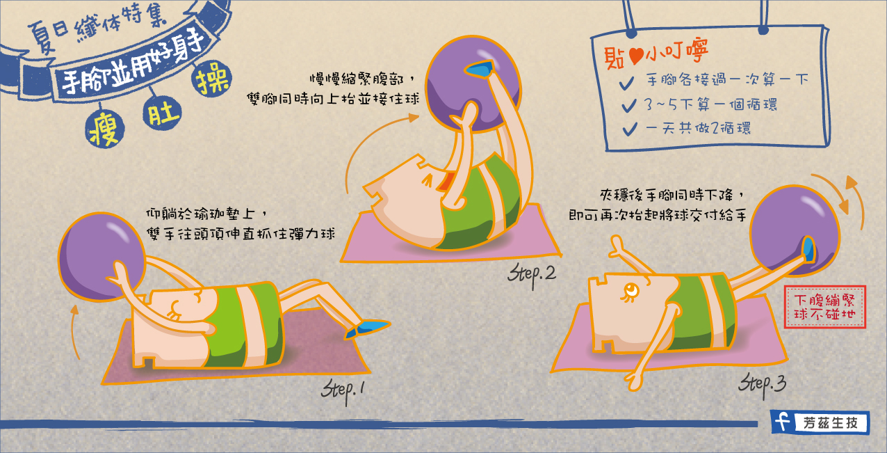 夏日纖體特輯，教你手腳並用瘦肚操，仰躺瑜珈墊上，雙手往頭頂伸直抓住彈力球，慢慢縮緊腹部，雙腳同時向上抬並接住球，夾穩後手腳同時下降，即可再次抬起將球交付給手，3到5下為一個循環，每天共作兩循環．