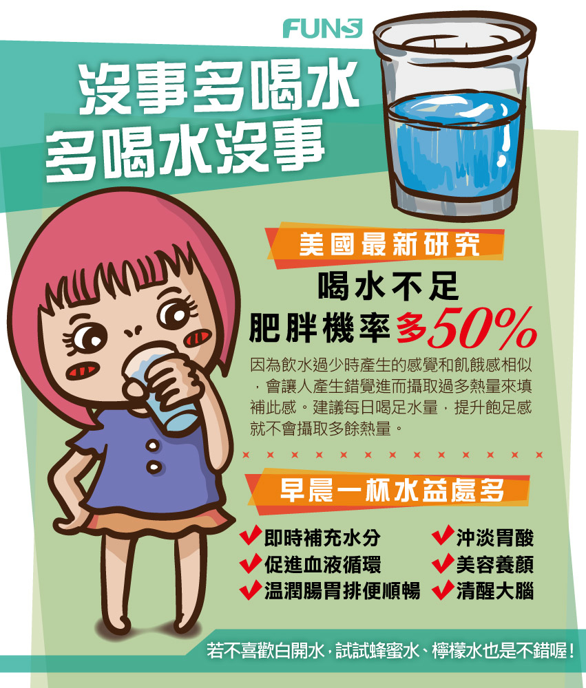 美國最新研究指出，喝水不足，肥胖機率多50%，建議每日喝足水量，提升飽足感就不會攝取多餘熱量，尤其早晨一杯水好處多，可以及時補充水分、沖淡胃酸、促進血液循環、養顏美容、清醒大腦、溫潤腸胃使排便順暢。