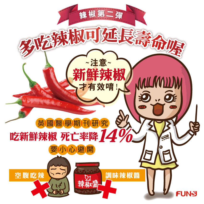 花妞告訴你，多吃新鮮辣椒可延長壽命，英國醫學期刊研究表示，多吃新鮮的辣椒，死亡率就可以降低14%，但是要注意兩點事情，第一件避開空腹吃辣，以及不吃調味辣椒醬等加工調味料。