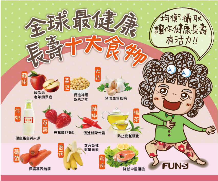 全球長壽十大食物，蘋果，降低患老年癡呆症，黃豆，促進神經系統功能，大蒜，預防血管疾病，牛奶，有優質蛋白質，草莓，可補充維他命C，辣椒，促進新陳代謝，綠茶，防止動脈硬化，蘿蔔，保護基因結構，香蕉，含有微量元素，魚肉，降低中風風險。