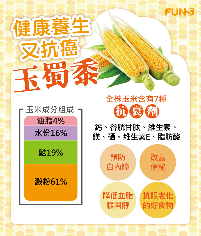 健康養生又抗癌的玉蜀黍，含有七種抗衰劑，有鈣、谷胱甘肽、維生素、鎂、硒、維生素E、脂肪酸，可以預防白內障，改善便秘問題，降低血脂以及膽固醇，更是抗眼老化的好食物。
