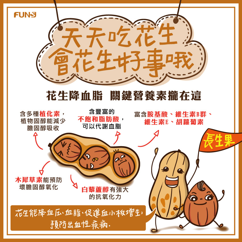 花生能降血壓、血脂、促進血小板增生，預防出血性疾病，因為它內含多種植化素，能減少膽固醇吸收，含不飽和脂肪酸，可以代謝血脂，含木犀草素，能預防壞膽固醇氧化，含胺基酸、維生素B群、維生素E、胡蘿蔔素。