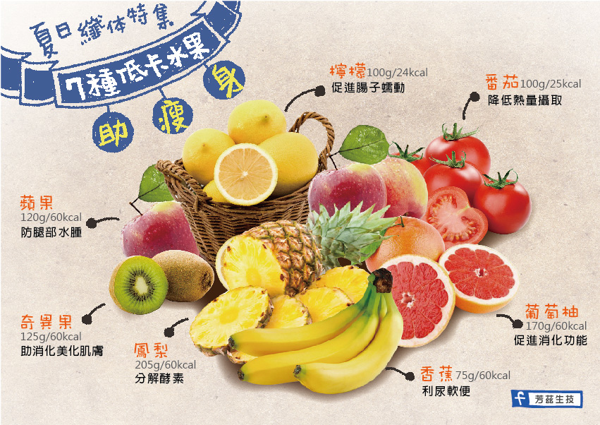 夏日纖體特輯，告訴妳七種低卡水果幫助瘦身，檸檬，可以促進腸子蠕動，番茄，可降低熱量攝取，葡萄柚，可促進消化，香蕉，可利尿軟便，鳳梨，可分解酵素，奇異果，助消化並美化肌膚，蘋果，可防止腿部水腫．