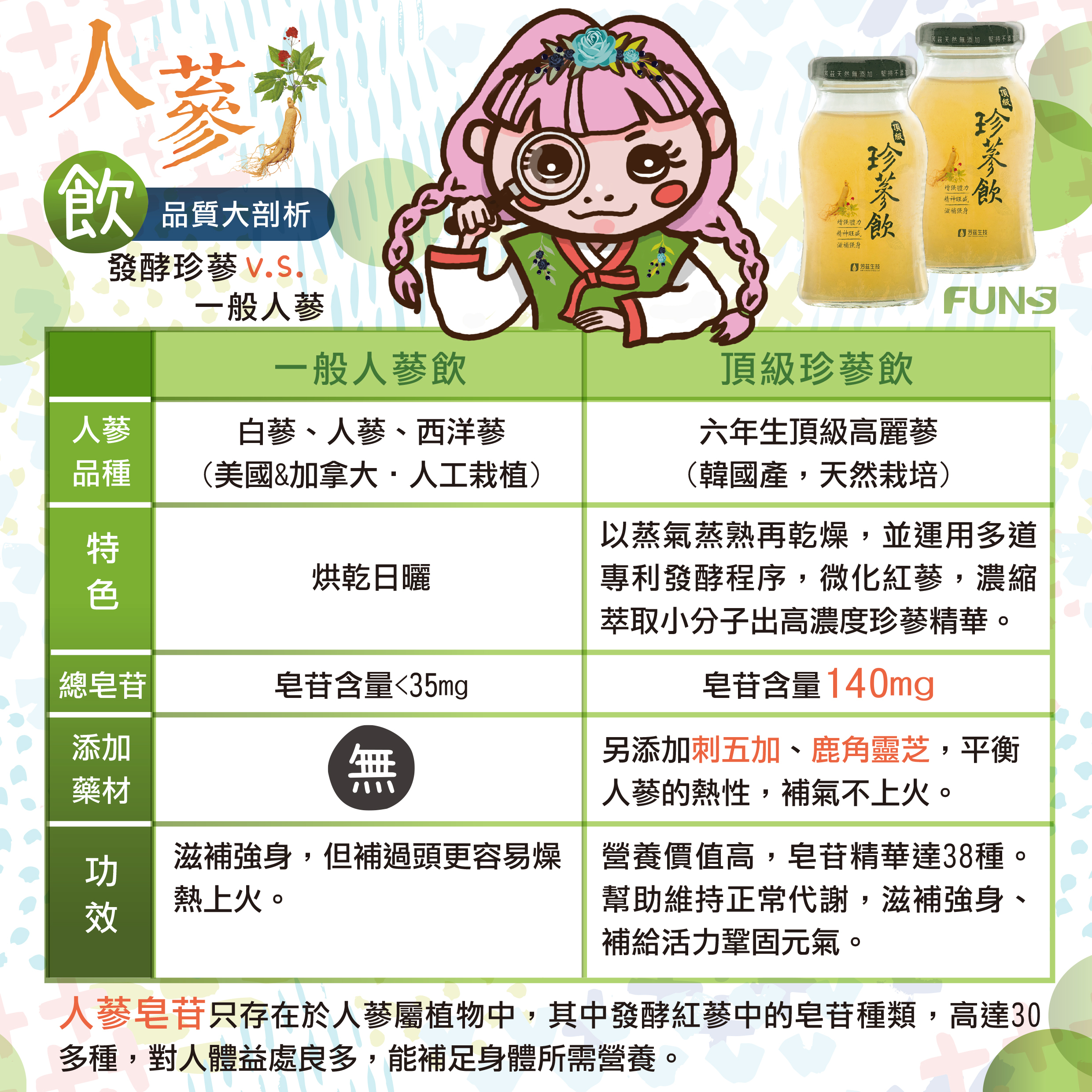 頂級珍蔘是六年生韓國產，天然栽培的頂級高麗參，皂苷含量高達140mg，營養含量眾多，皂苷精華多達38種，幫助身體維持正常代謝，滋補強身，增強體力，補給活力，鞏固元氣!!