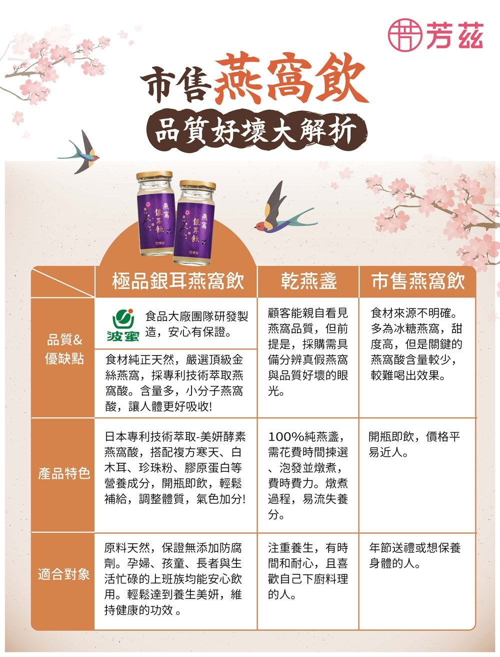 想知道你花大錢買的燕窩品質好不好，品質的優缺點用圖表，讓你簡單的一目了然。現代人生活太忙碌，物價又偏高，想要顧好錢包 ，但同時又想要顧好身體，選購現在芳茲生技的『極品銀耳燕窩飲』，讓你安心且給你天然無添加的食材。