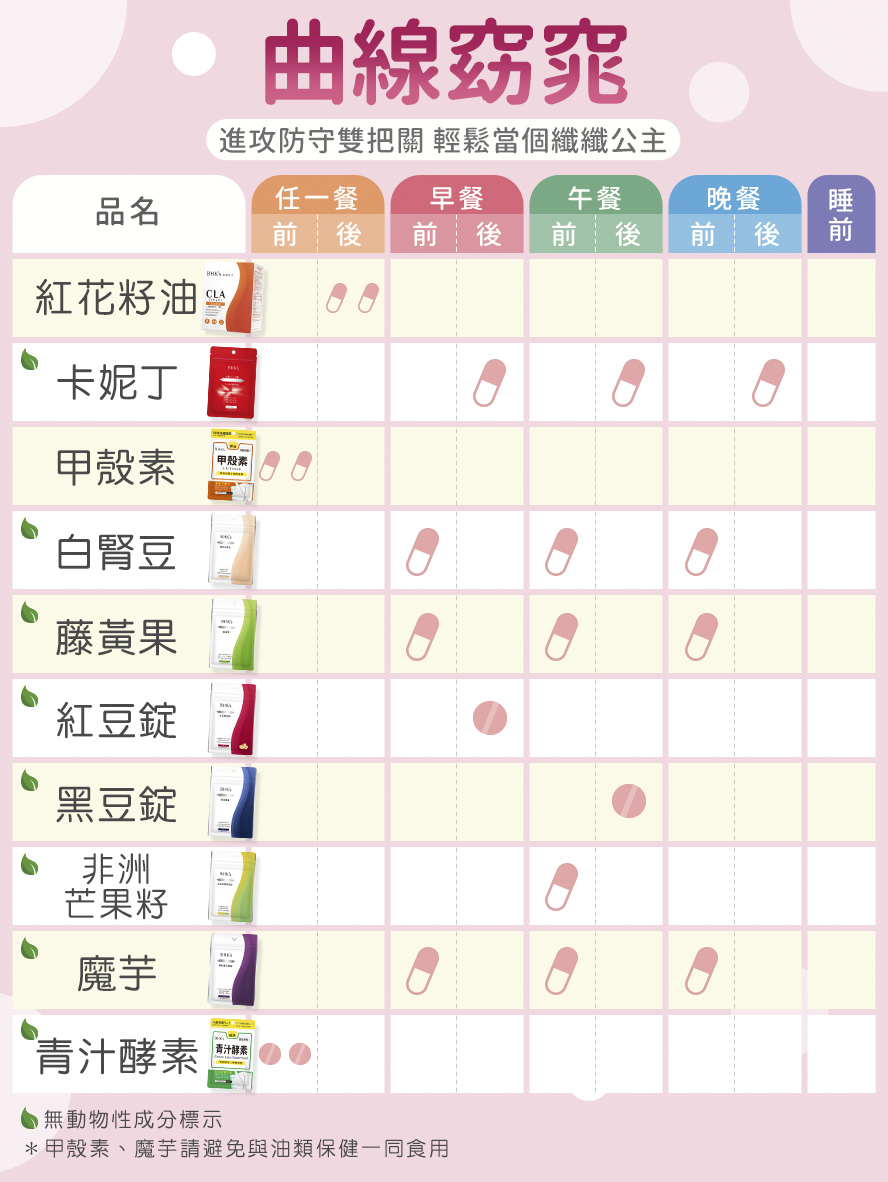 減少吸收、增加代謝，展現纖細身形