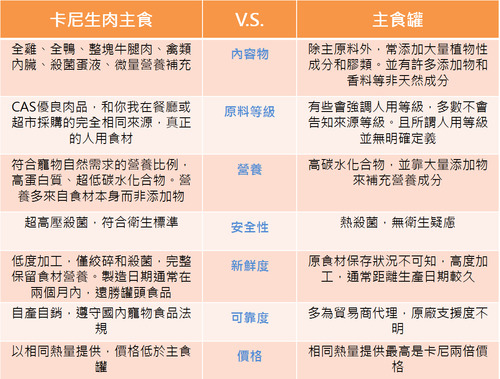 生食及主食罐比較