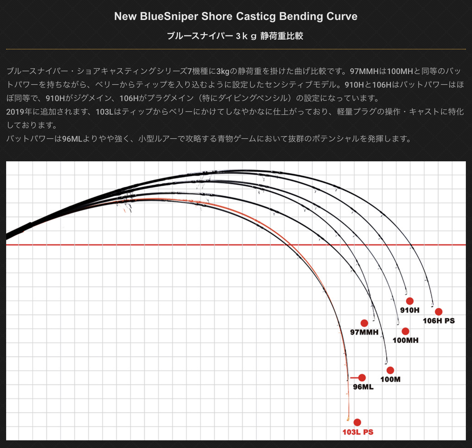 YAMAGA BLANKS BLUE SNIPER LIGHT CLASS SHORE CASTING ROD