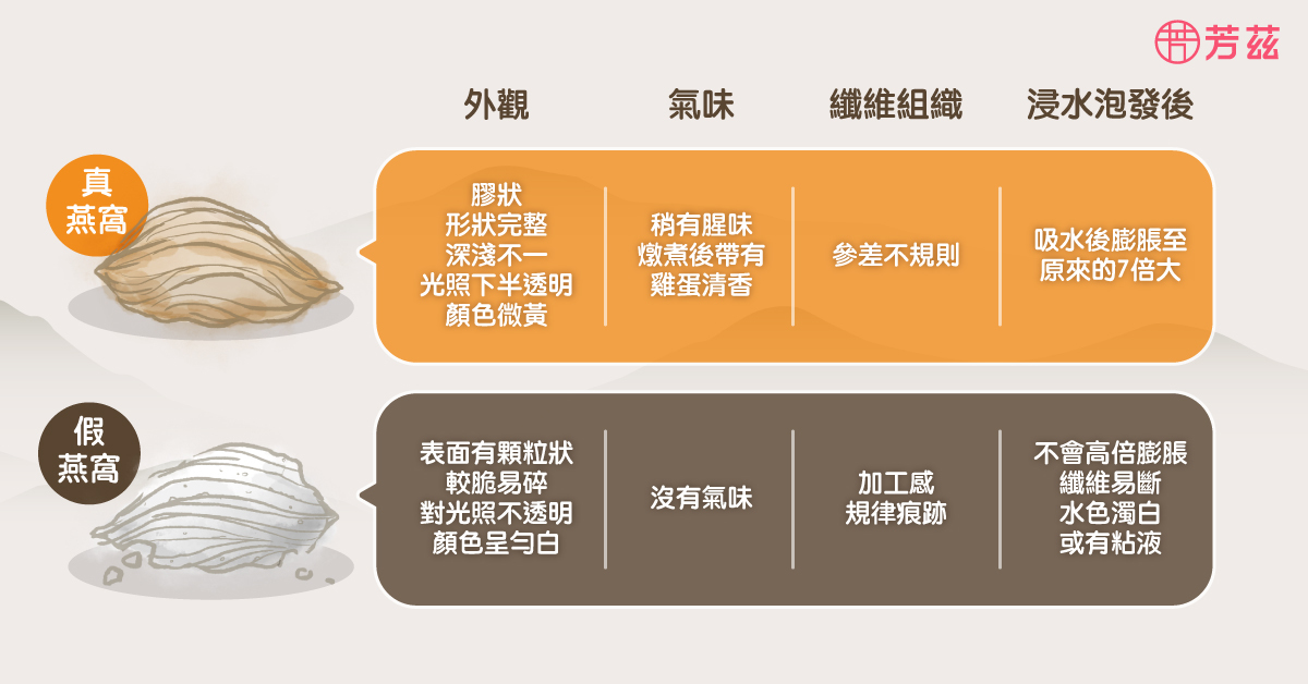 燕窩因為稀少昂貴，成為許多不肖業者的目標，為了牟取暴利製作假燕窩魚目混珠，要避免買到假的燕窩，在挑選燕窩的時候我們可以從外觀、氣味、及浸水後的發泡度來分辨。