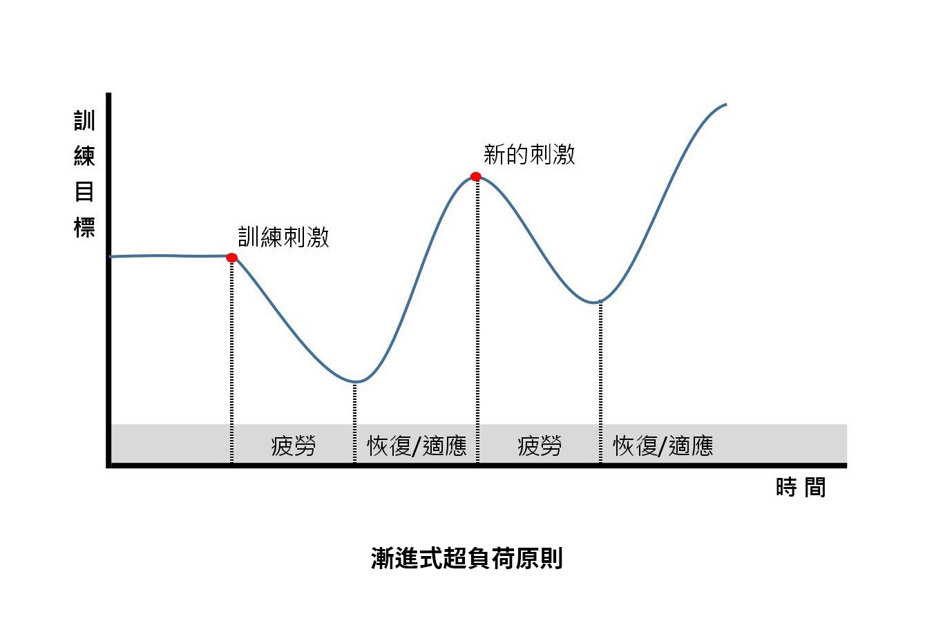 漸進式超負荷原則