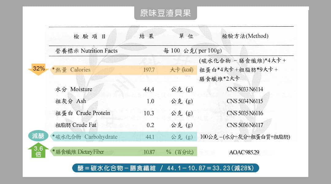 localoca 減醣減卡豆渣輕烘焙，唯有真正的檢驗數據的佐證，讓健康烘焙不再只是喊口號。