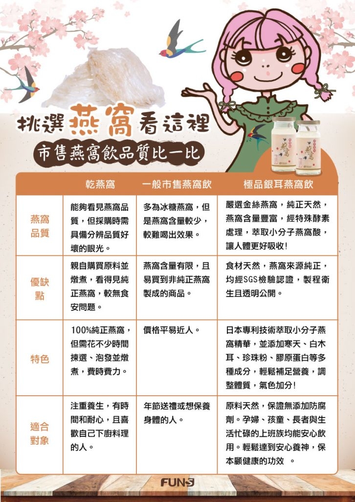 我們可以輕鬆地比較出一般乾燕窩、一般市售燕窩飲與芳茲極品銀耳燕窩飲的比較，極品銀耳燕窩飲有兩種機能美麗配方，一是加入珍珠粉，另一是加上膠原蛋白，輕鬆補充營養、調整體質，讓你輕鬆擁有20歲的美麗好氣色！