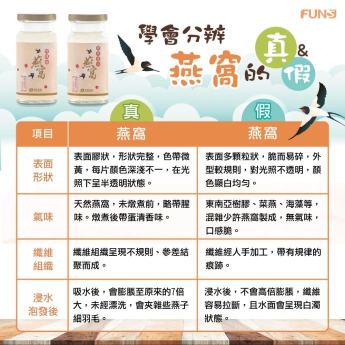 燕窩自古以來是名貴補品，對於調養身體及養顏美容有神奇般的效果。 不過，燕窩價格高昂但市場上的燕窩卻良莠不齊，消費者很容易上當受騙。所以民眾在購買前，必須了解燕窩的特性及需要性，才不會花了錢財又傷身。來看看下面圖表我們幫您整理真假燕窩該如何分辨：