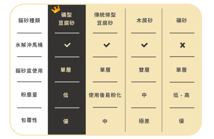 豆腐砂、礦砂、木屑砂，怎麼選?