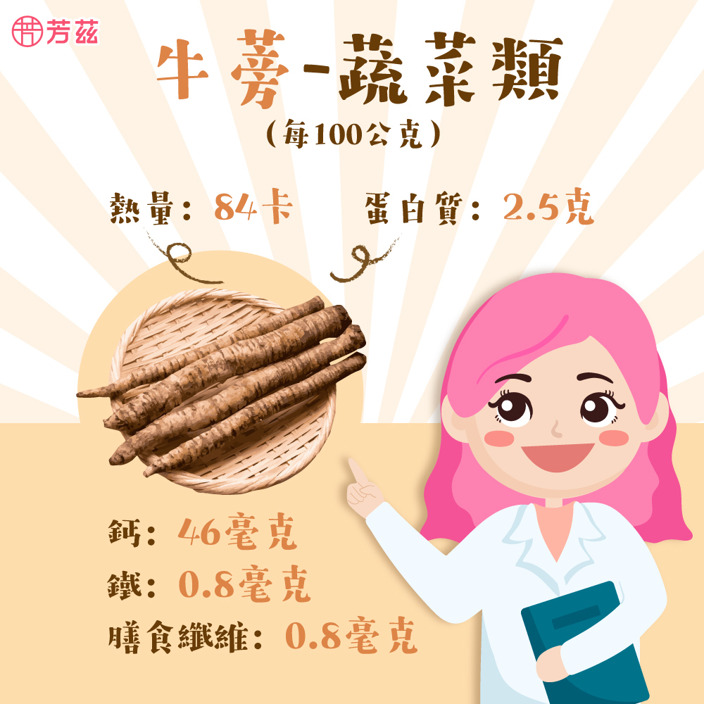 牛蒡有許多營養成分，蛋白質2.5克，鈣46克，鐵0.8克，膳食纖維0.8克