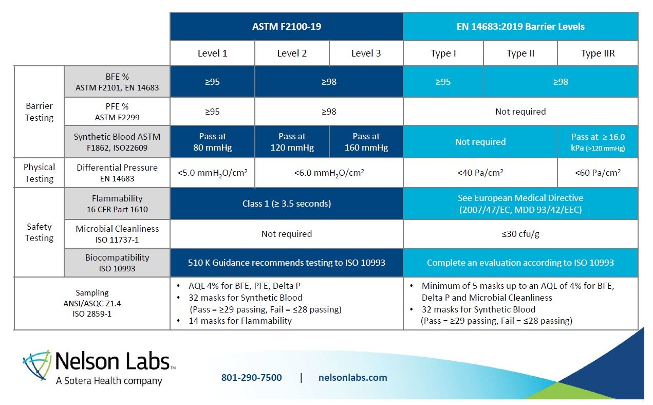 nelsonlabs-medical face mask tests and requirements