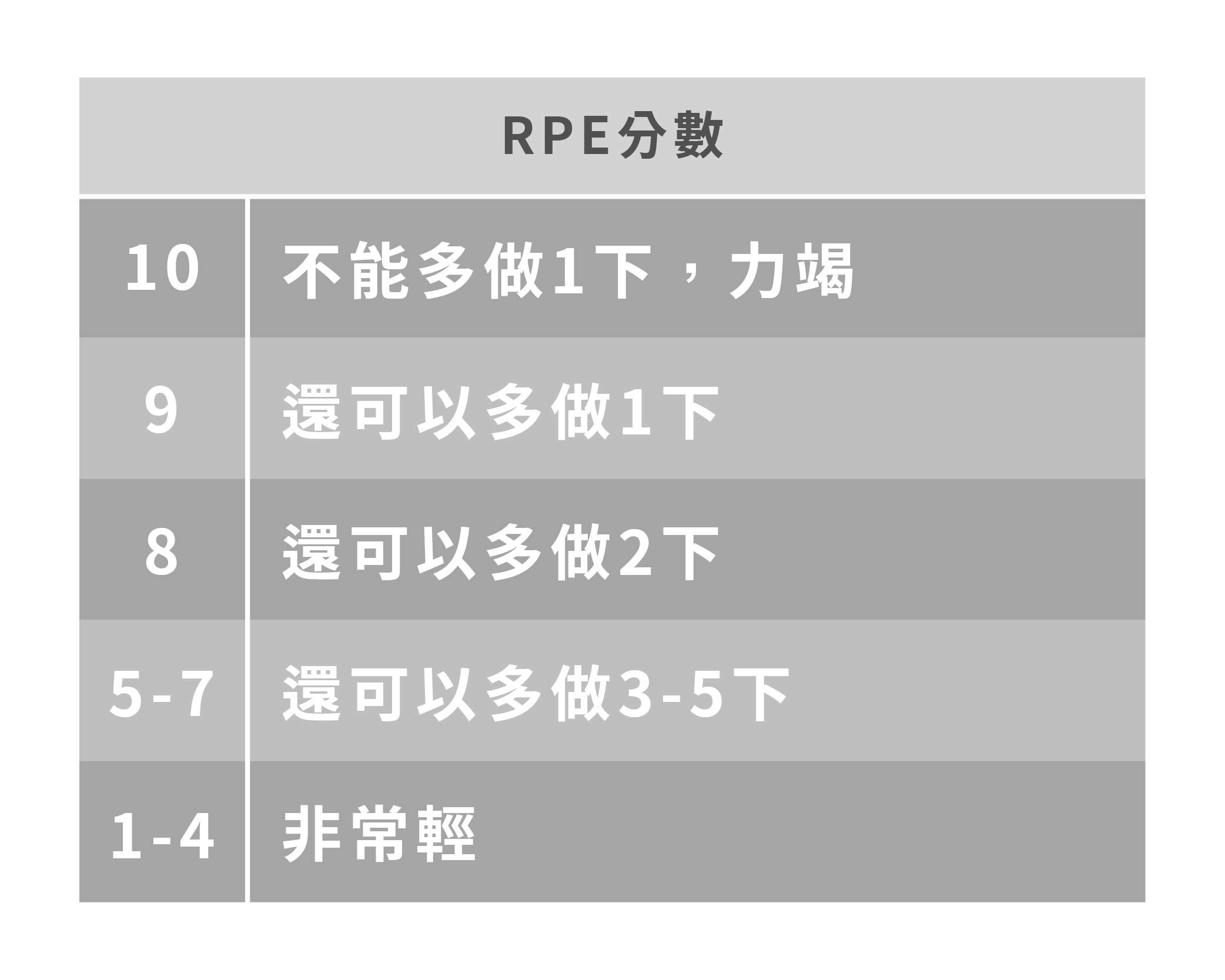 RPE分數