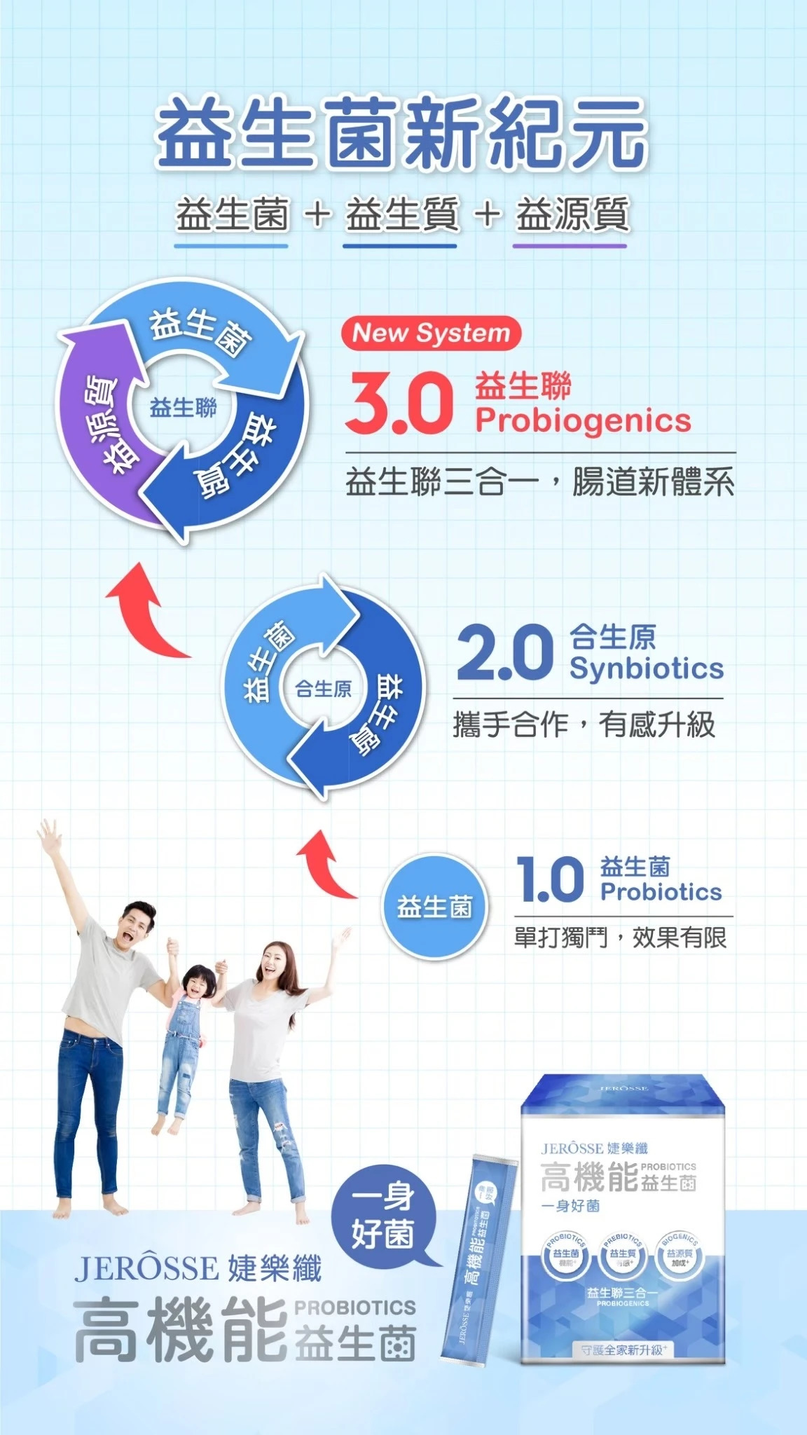 台灣*正品*【高機能益生菌-全家人的保健品】婕樂纖 JEROSSE - 三合一高機能 ✔益生菌 ✔益源質 ✔益生質 ✔一包有齊3.0 真正調理腸道根源問題‼️