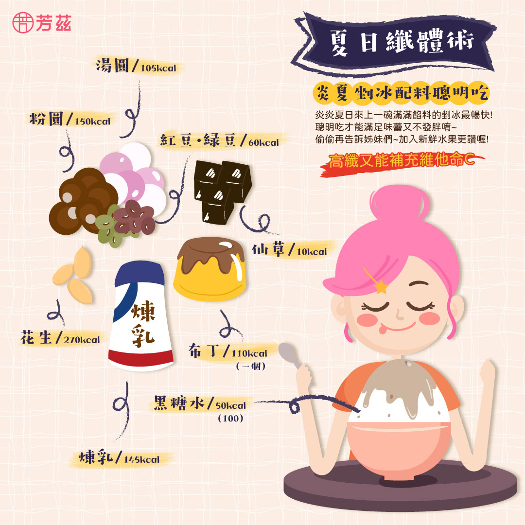 夏日纖體特輯，炎炎夏日來一碗滿滿餡料的剉冰最暢快，聰明吃才能滿足味蕾又不會發胖呦！加入新鮮水果更讚喔，高纖又能補充維他命C喔！可選擇黑糖水，仙草，布丁，豆類，湯圓粉圓，花生仁．