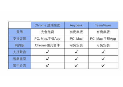 三款軟體教你第一次遠端就上手