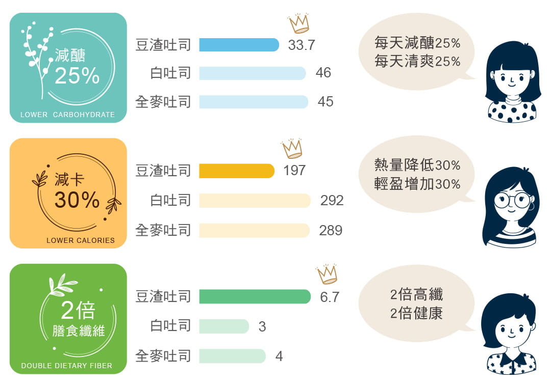 localoca 減醣減卡豆渣輕吐司麵包，與其他吐司烘焙差異，比一比就知道，減醣25%、熱量降低30%，2倍高纖。