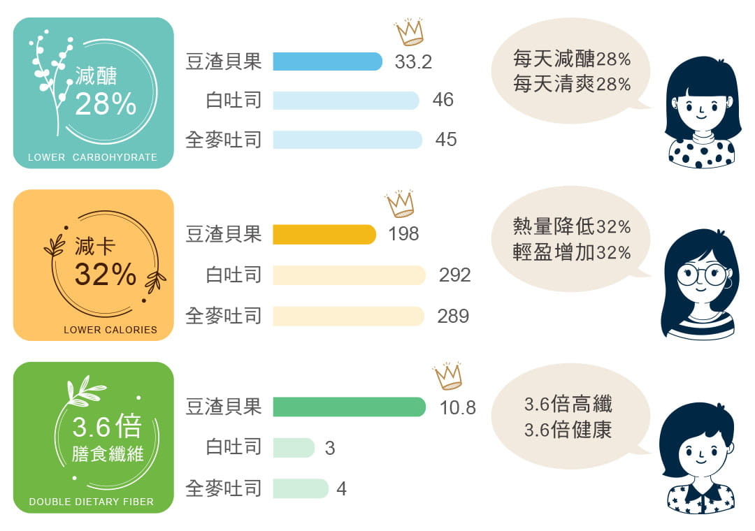 localoca 減醣減卡豆渣輕貝果，與其他吐司烘焙差異，比一比就知道，減醣28%、熱量降低32%，3.6倍高纖。