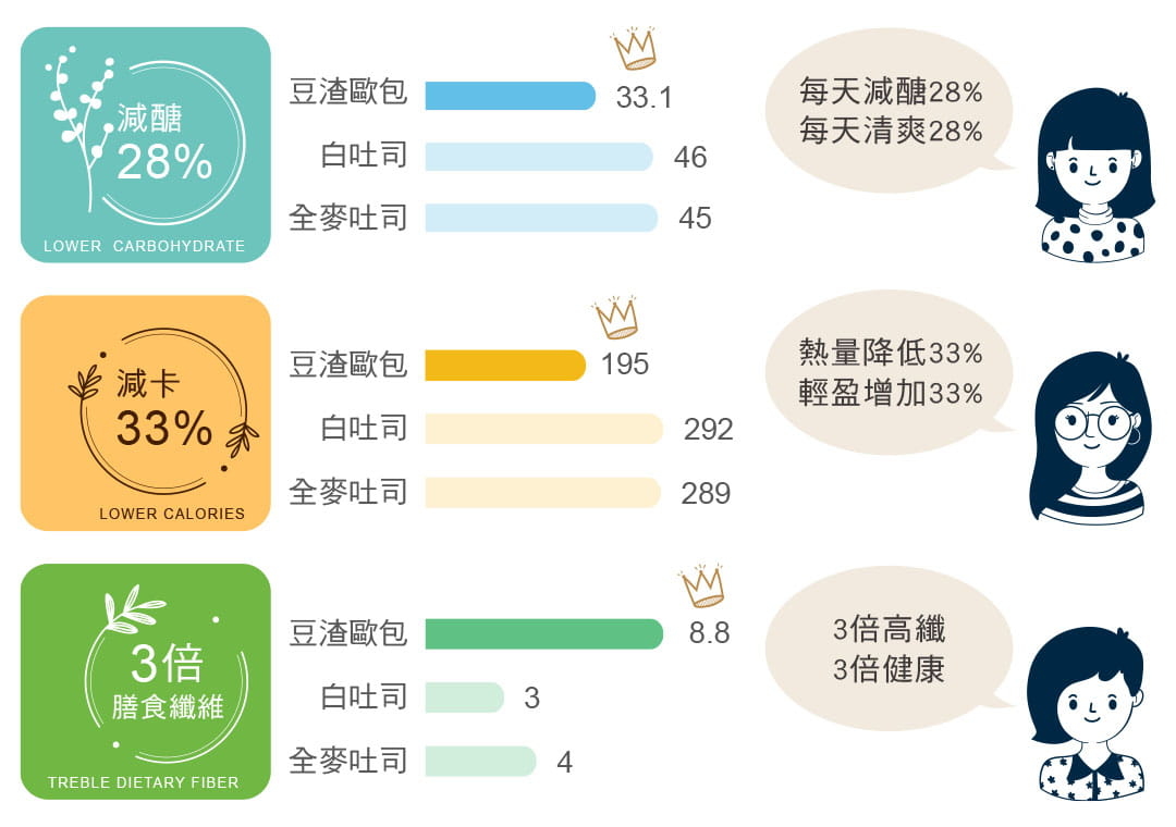 localoca 減醣減卡豆渣輕吐司麵包，與其他吐司烘焙差異，比一比就知道，減醣25%、熱量降低30%，2倍高纖。