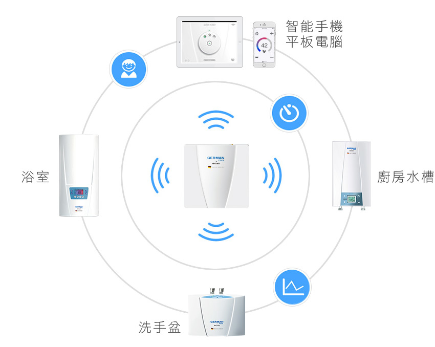 德國寶 German Pool  HSX‧智能熱水控制系統 ‧適用於DSX, GPI-M8, CEX9, CEX13, CFX21, CEX21, DEX, DEX12 電熱水器‧香港行貨‧