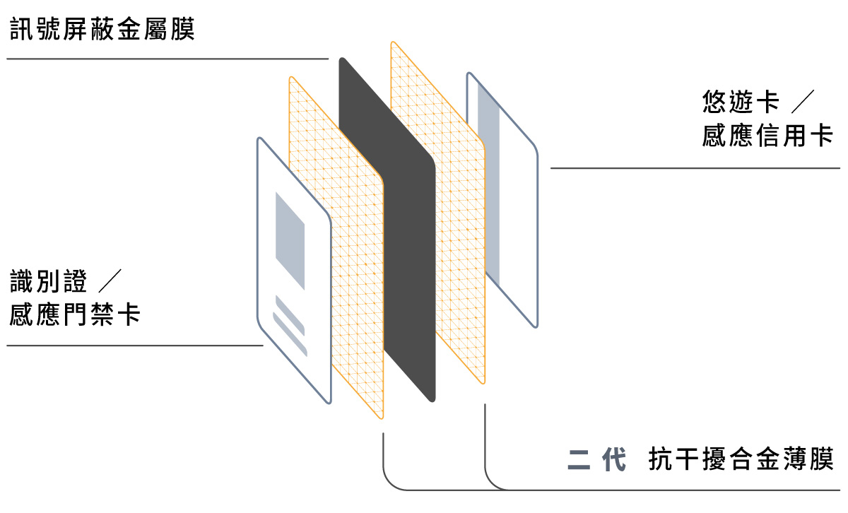 雙面感應 金屬內層結構說明