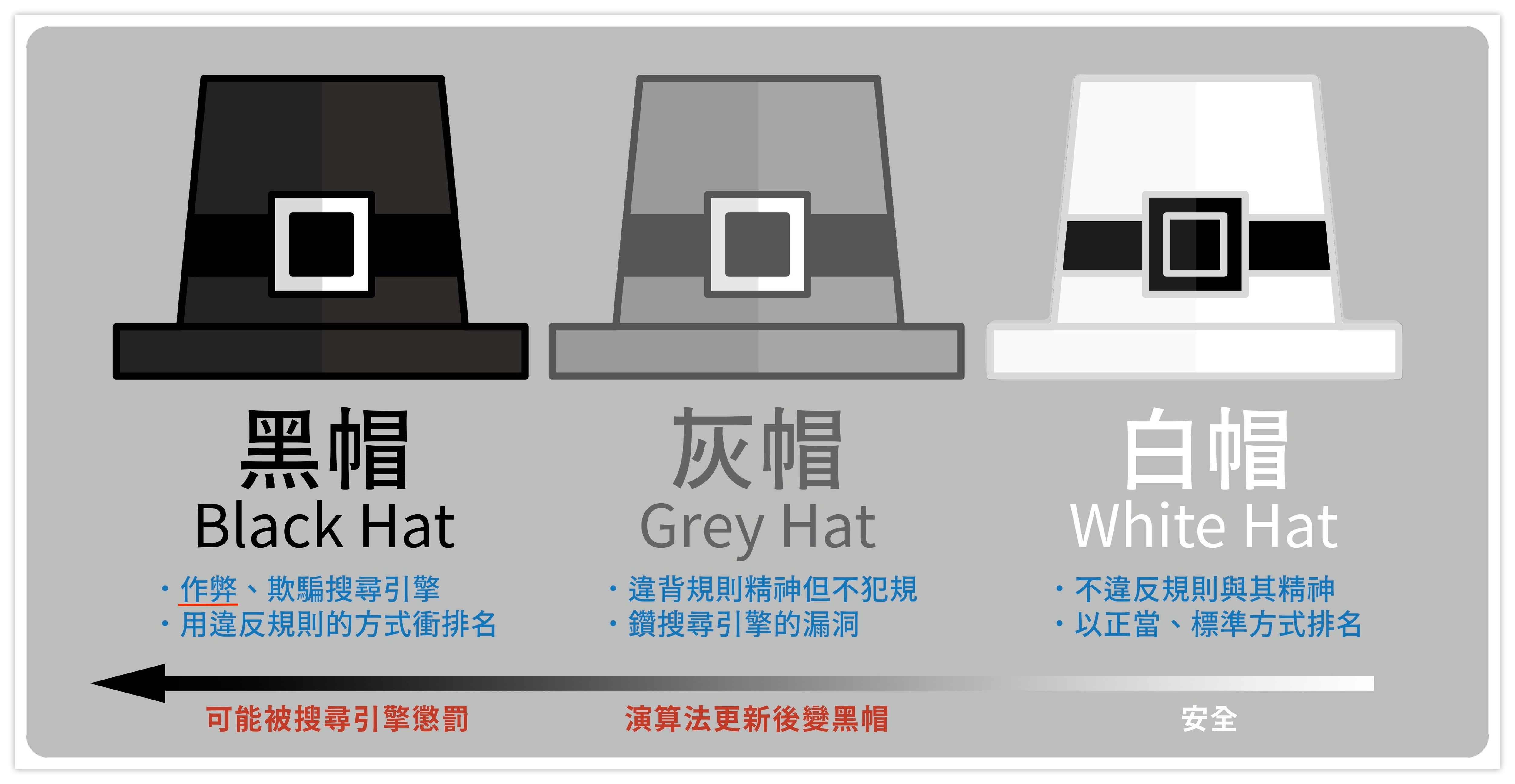 白帽、黑帽與灰帽SEO