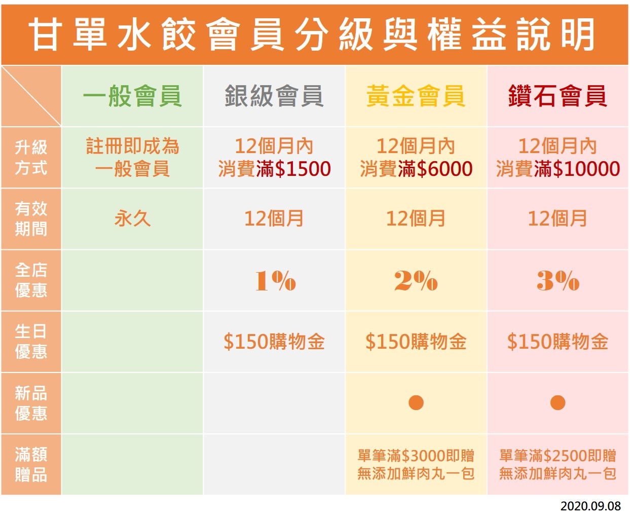 會員分級與權益