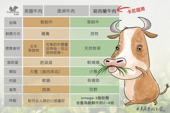 卡尼生肉餐採用紐西蘭草飼牛肉