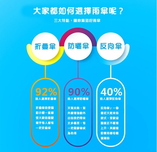 縮骨折疊自動反向傘，收遮開遮輕鬆方便不再濺濕自己或路人！