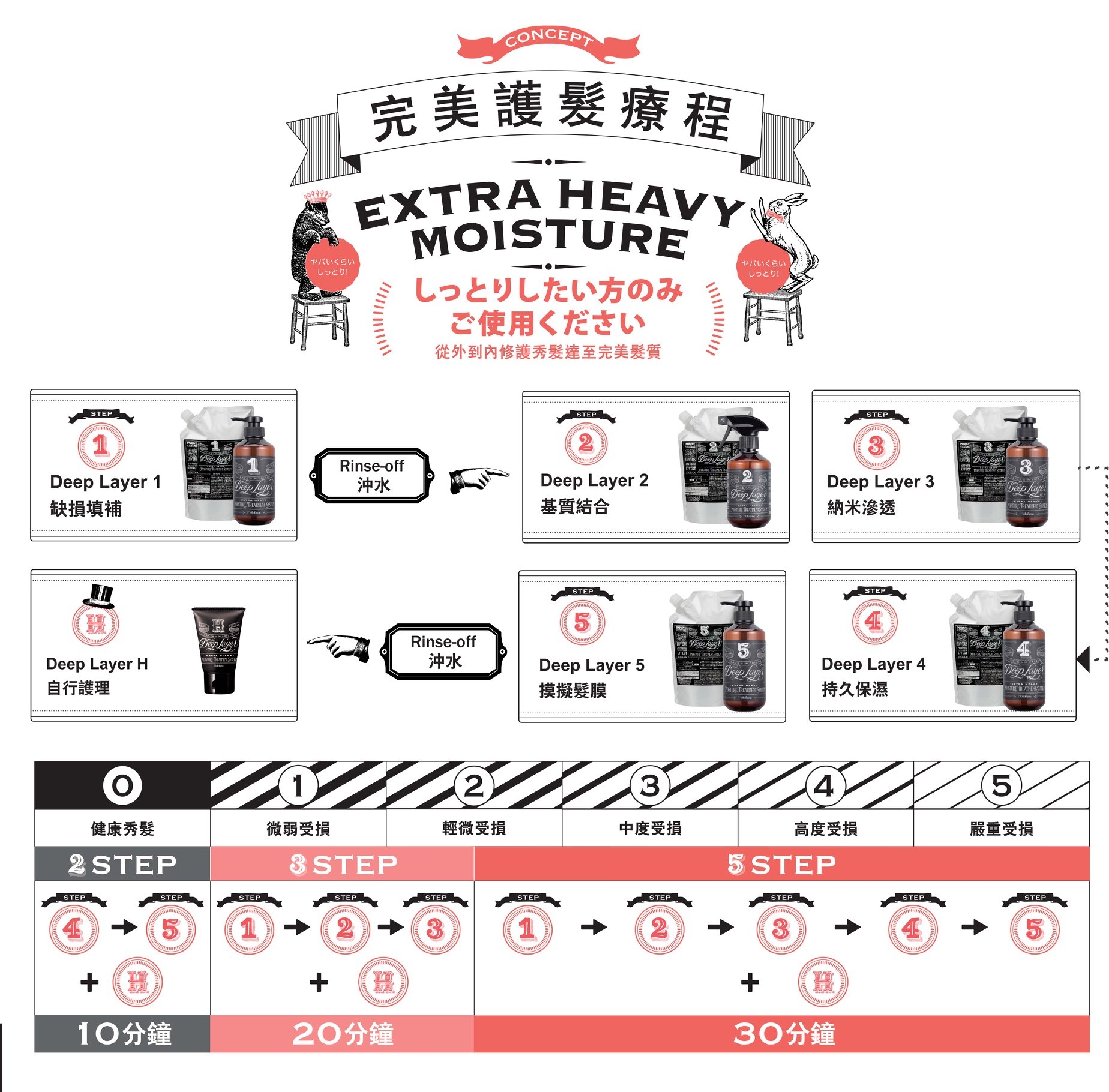 Deep Layer Extra Heavy Moisture Treatment