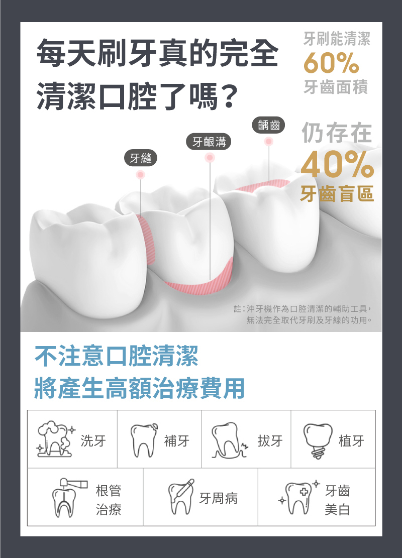 每天刷牙真的完全清潔口腔了嗎?齲齒牙齦溝牙縫牙刷能清潔60%牙齒面積仍存在40%牙齒盲區註:沖牙機作為口腔清潔的輔助工具,無法完全取代牙刷及牙線的功用。不注意口腔清潔將產生高額治療費用洗牙補牙拔牙植牙根管牙齒牙周病治療美白