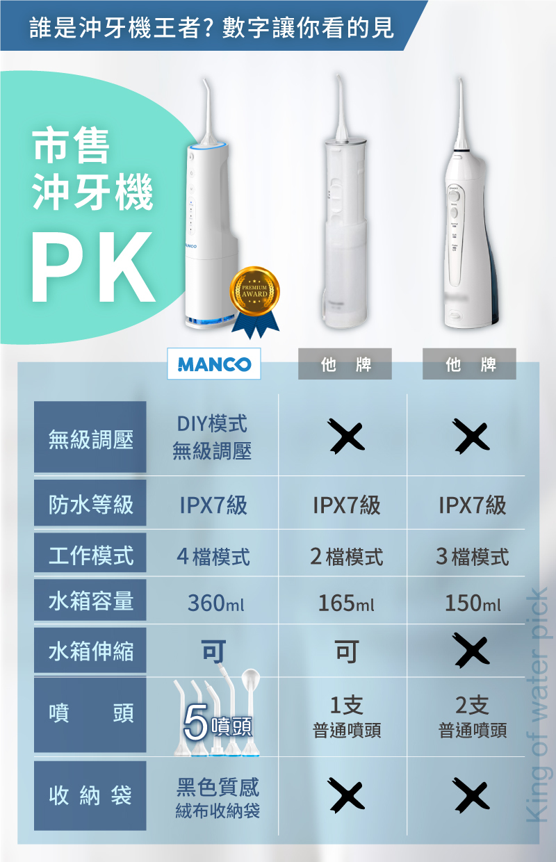 誰是沖牙機王者?數字讓你看的見市售沖牙機PKPREMIUMAWARDMANCO他牌他牌DIY模式無級調壓無級調壓防水等級IPX7級IPX7級IPX7級工作模式4檔模式2檔模式3檔模式水箱容量360ml165ml水箱伸縮可150ml噴頭5噴頭1支普通噴頭2支普通噴頭收納袋黑色質感絨布收納袋King of water pick