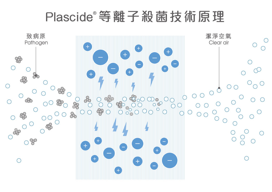 Plascide 等離子殺菌技術原理