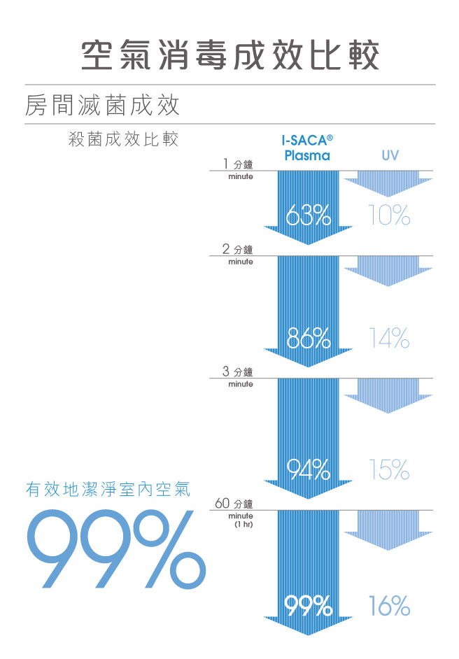 空氣消毒成效比較