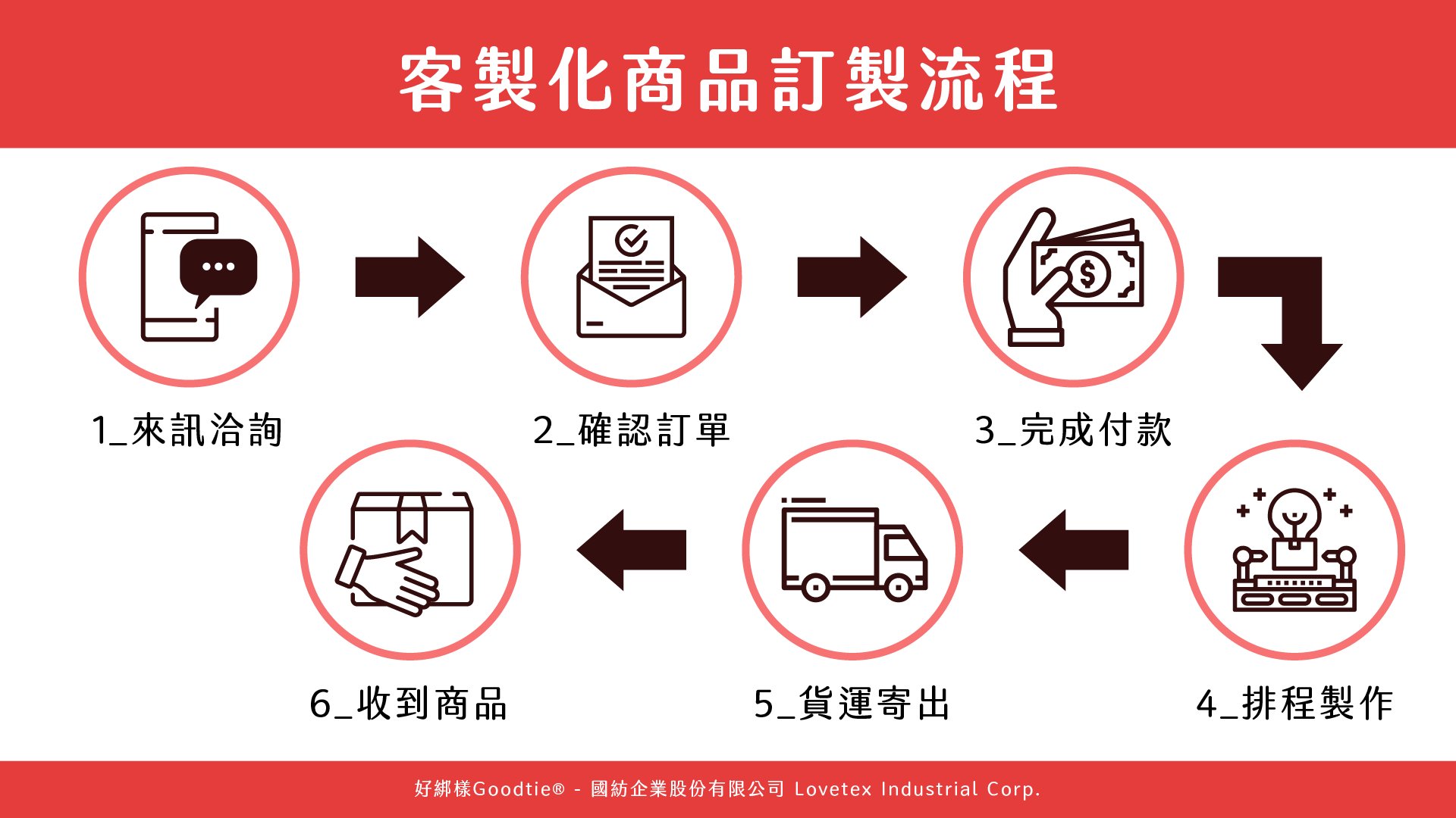 客製化商品訂製流程｜好綁樣Goodtie-國紡企業