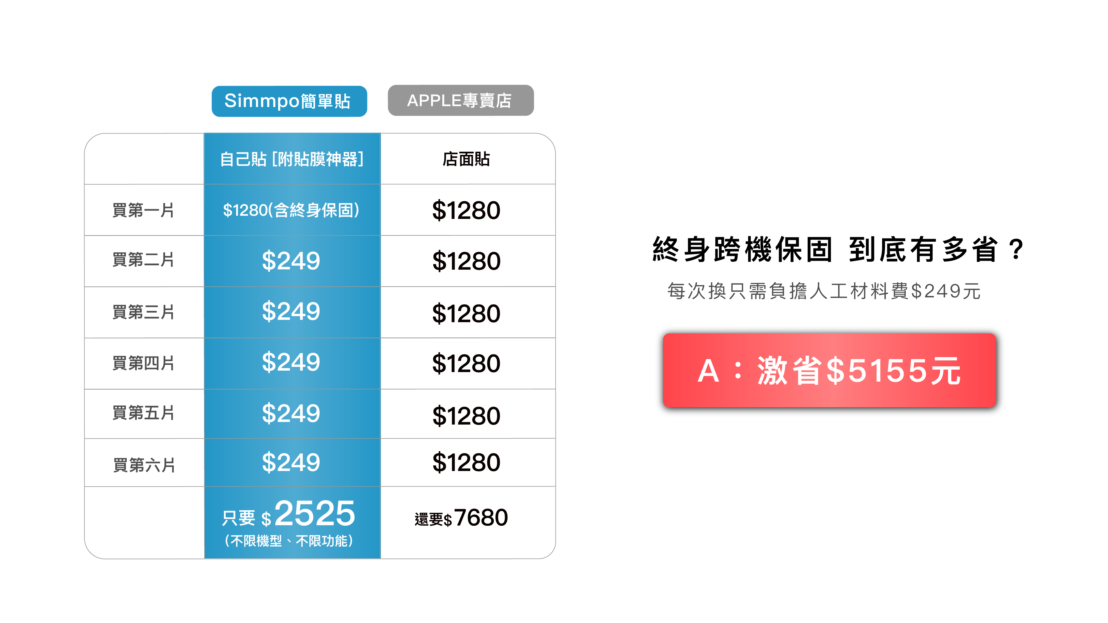 Simmpo簡單貼 玻璃保護貼 終身跨機保固到底有多省？每次換只需負擔人工材料費$249元