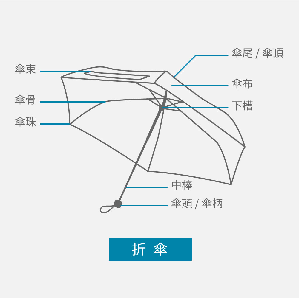 雨傘客製化-折傘各部位名稱說明