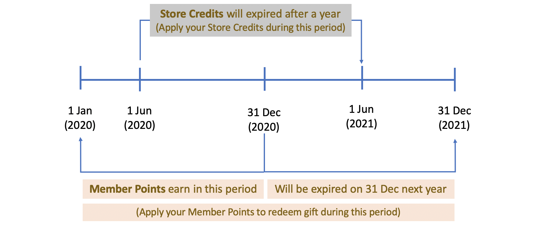 swanselect membership reward expiry date