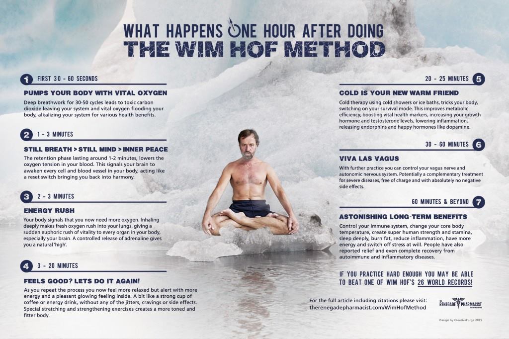 The Wim Hof Method