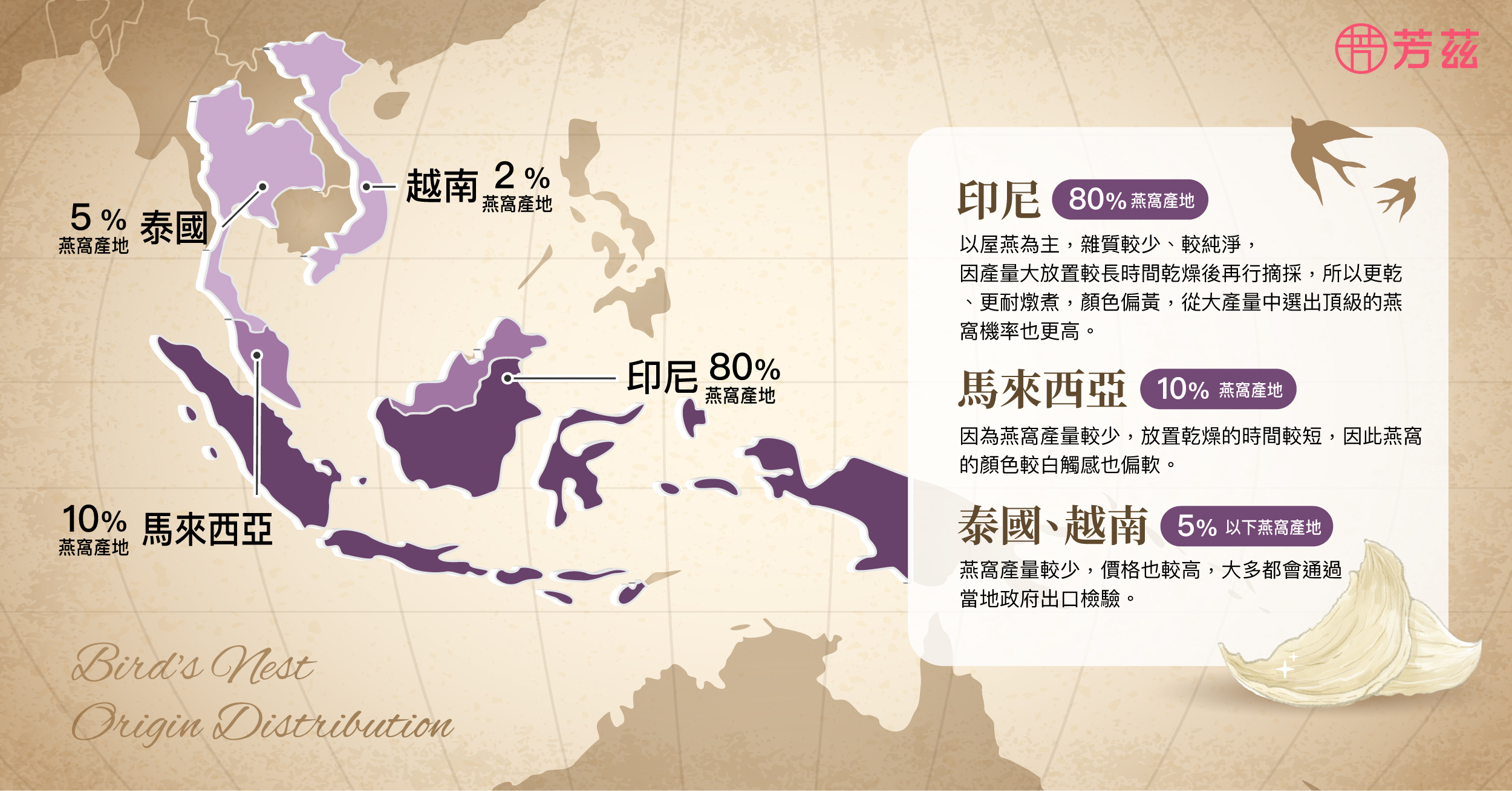 不同產地的燕窩  印尼產的燕窩，相對雜質較少、較純淨，因為產量大所以可放置較長的時間乾燥後再行摘採，所以更乾、更耐燉煮，外觀上顏色偏黃一些，從大產量中選出頂級的燕窩機率也更高。