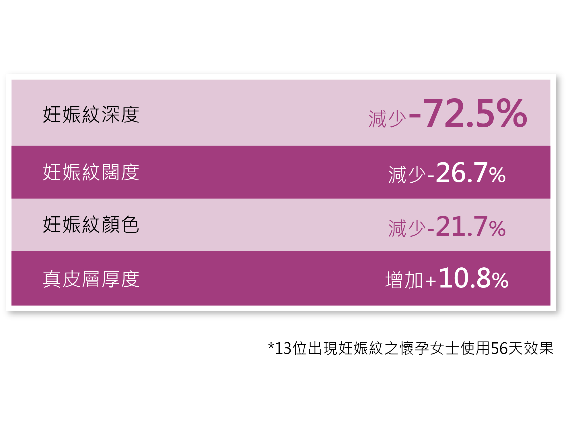 妊娠紋深度減少-75%, 妊娠紋闊度減少26.7%, 妊娠紋顏色-21.7%,真皮層厚度+10.8%, *13位出現妊娠紋之懷孕女士使用56天效果