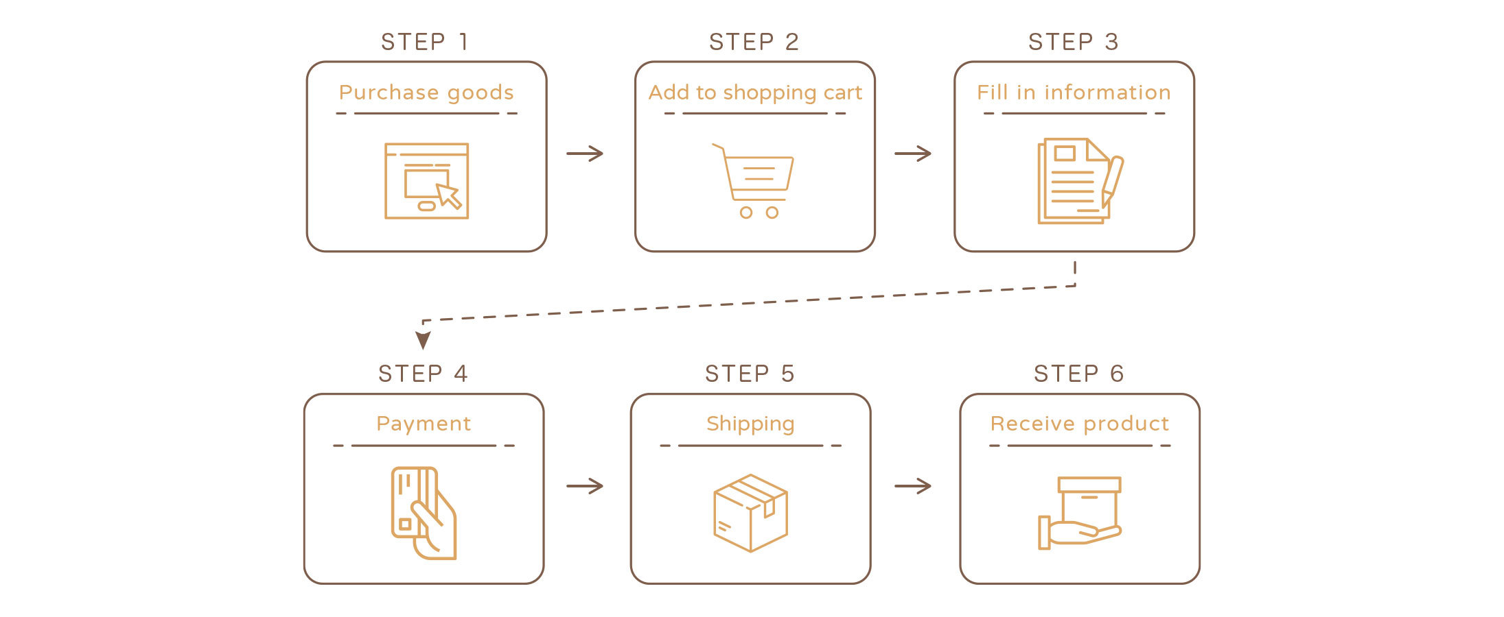 購物流程簡圖_英文