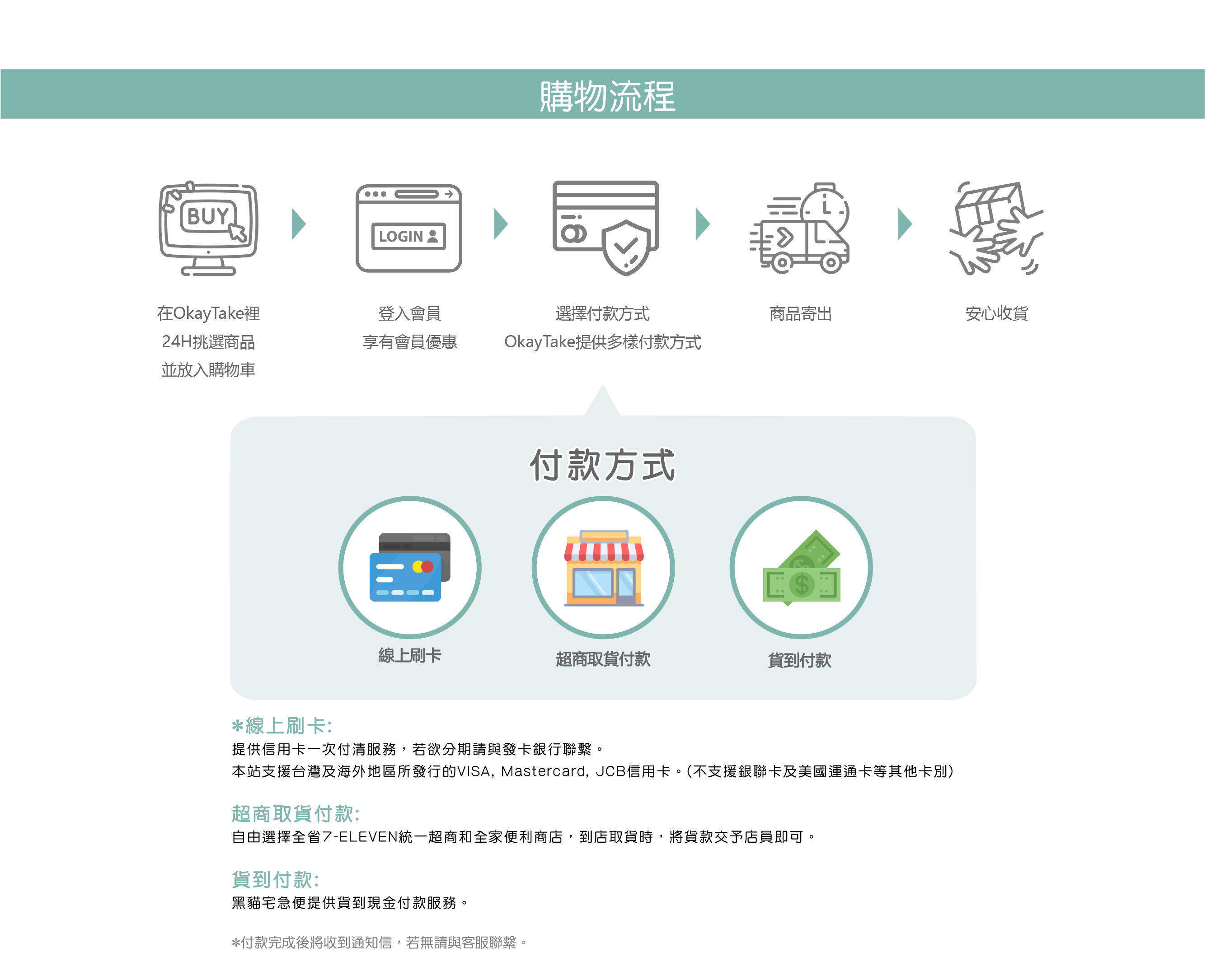 OkayTake購物流程 在OkayTake裡24h挑選商品並放入購物車 登入會員享有會員優惠 選擇付款方式 健益購網路商店裡提供多樣付款方式 線上刷卡 超商取貨付款 貨到付款 黑貓宅急便提供貨到付款服務 商品寄出  安心收貨