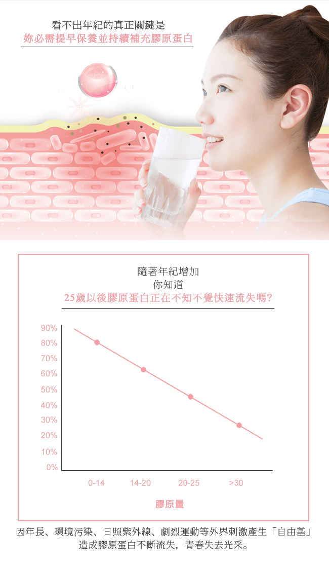 鬘夫人,鬘夫人漾水解膠原蛋白,膠原蛋白,Q彈肌,輕熟齡,熟齡,保養,彈性,看不出年紀的真正關鍵是妳必需提早保養並持續補充膠原蛋白 鬘夫人,鬘夫人漾水解膠原蛋白,膠原蛋白,Q彈肌,輕熟齡,熟齡,保養,彈性,看不出年紀的真正關鍵是妳必需提早保養並持續補充膠原蛋白