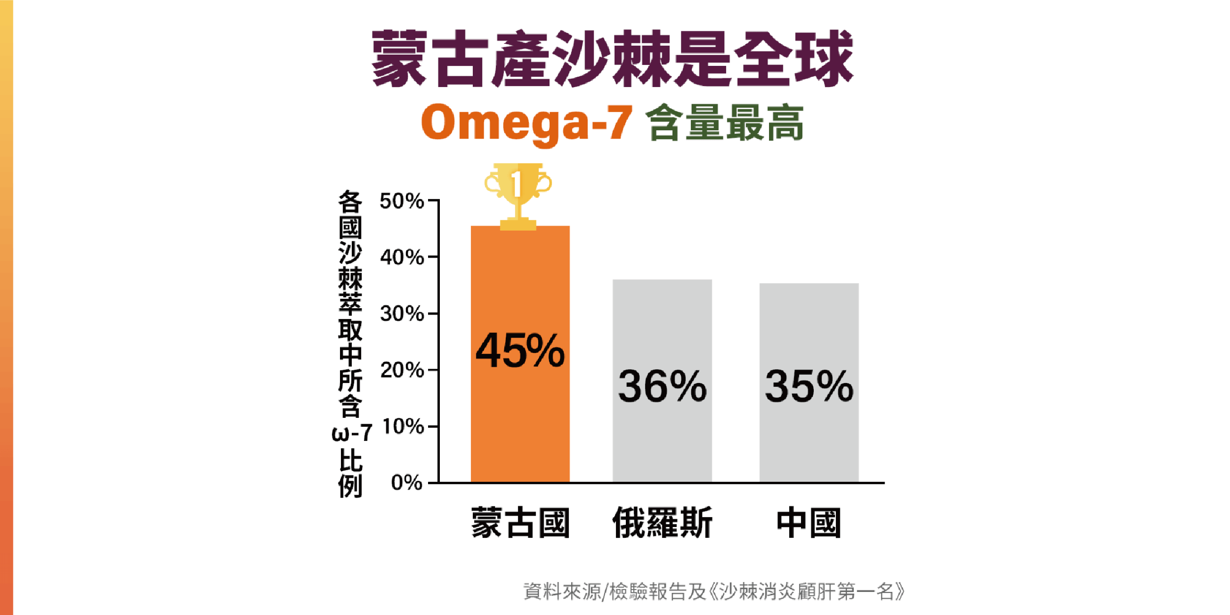 蒙古產沙棘是全球Omega-7最高