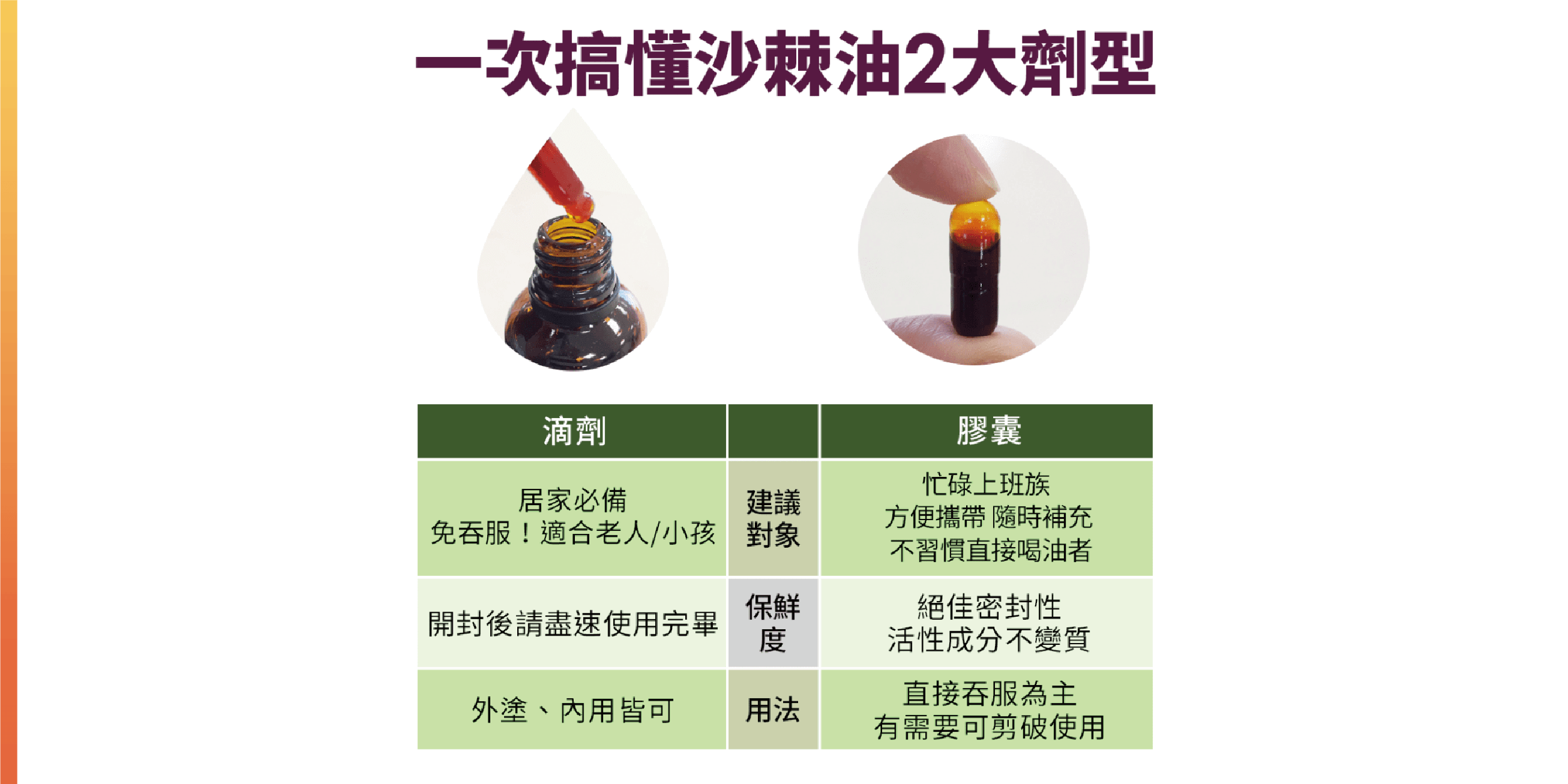 滴劑跟膠囊劑型比較